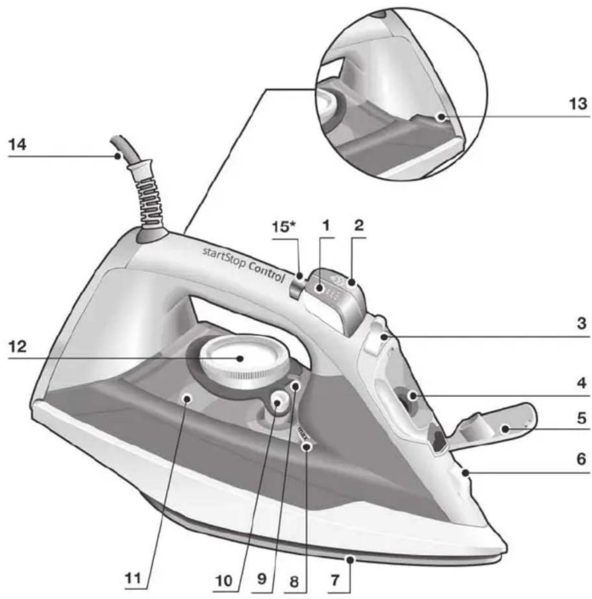 startStop Control 14 15* 1 2 3 12 out 11 10 9 8 7 5 6
