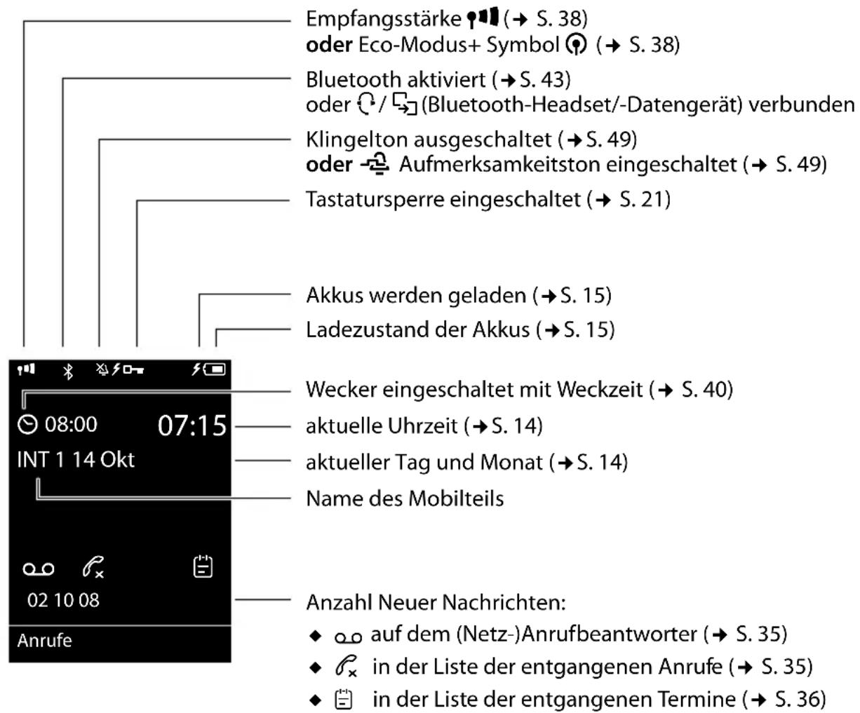 Empfangsstärke (→ S. 38) oder Eco-Modus+ Symbol (→ S. 38) Bluetooth aktiviert (→ S. 43) oder 📄/ 📞 (Bluetooth-Headset/-Datengerät) verbunden Klingelton ausgeschaltet (→ S. 49) oder -Aufmerksamkeitston eingeschaltet (→ S. 49) Tastatursperre eingeschaltet (→ S. 21) Akkus werden geladen (→ S. 15) Ladezustand der Akkus (→ S. 15) Wecker eingeschaltet mit Weckzeit (→ S. 40) aktuelle Uhrzeit (→ S. 14) aktueller Tag und Monat (→ S. 14) Name des Mobilteils Anzahl Neuer Nachrichten: ◆ auf dem (Netz-)Anrufbeantworter (→ S. 35) ◆ in der Liste der entgangenen Anrufe (→ S. 35) ◆ in der Liste der entgangenen Termine (→ S. 36)