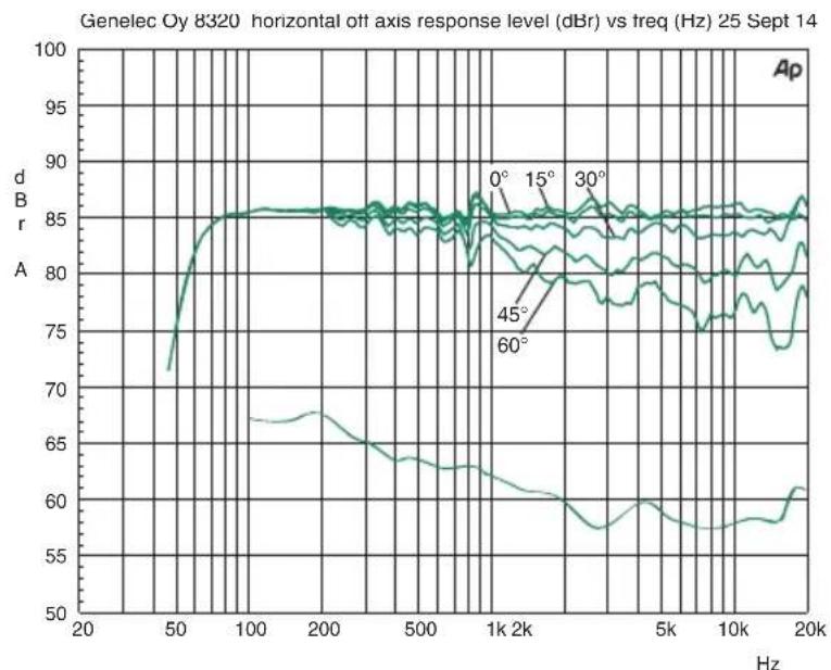 GENELEC 8330APM - GENELEC® - 1
