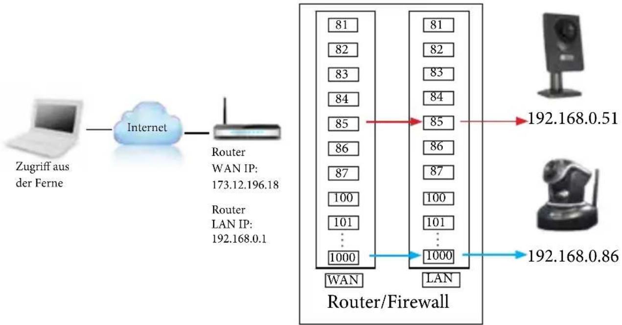 Instar IN-6001HD - 4) Wie funktioniert eine Portweiterleitung? - 1