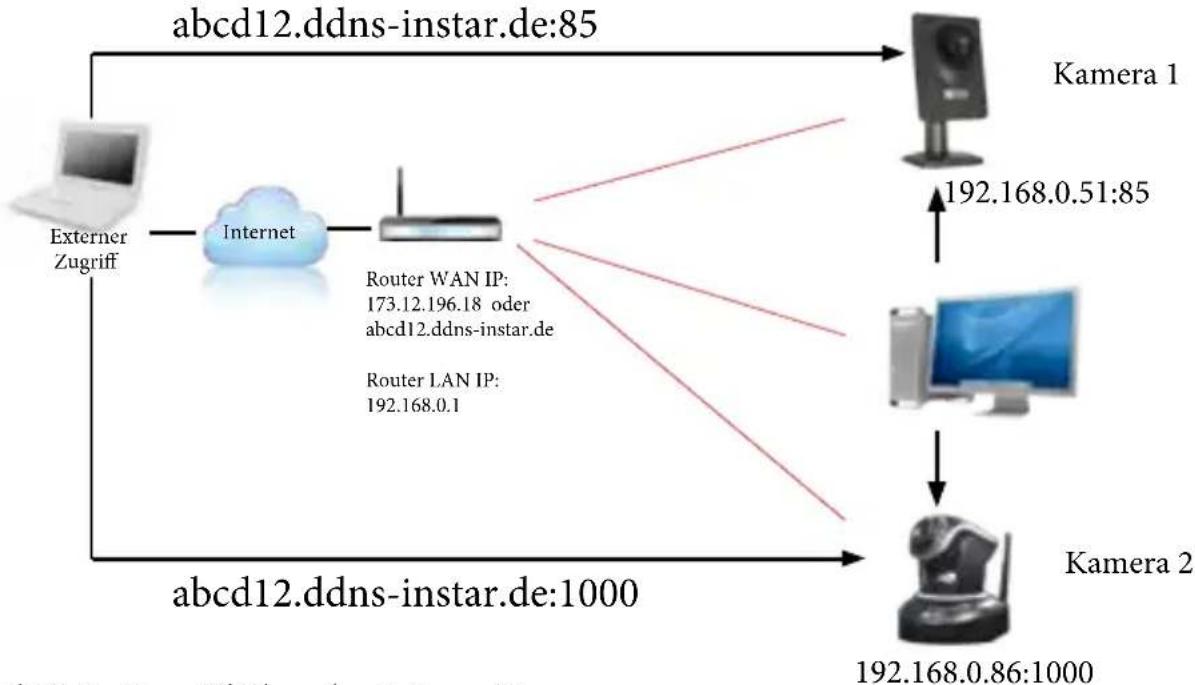 Instar IN-6001HD - 4) Wie funktioniert eine Portweiterleitung? - 2