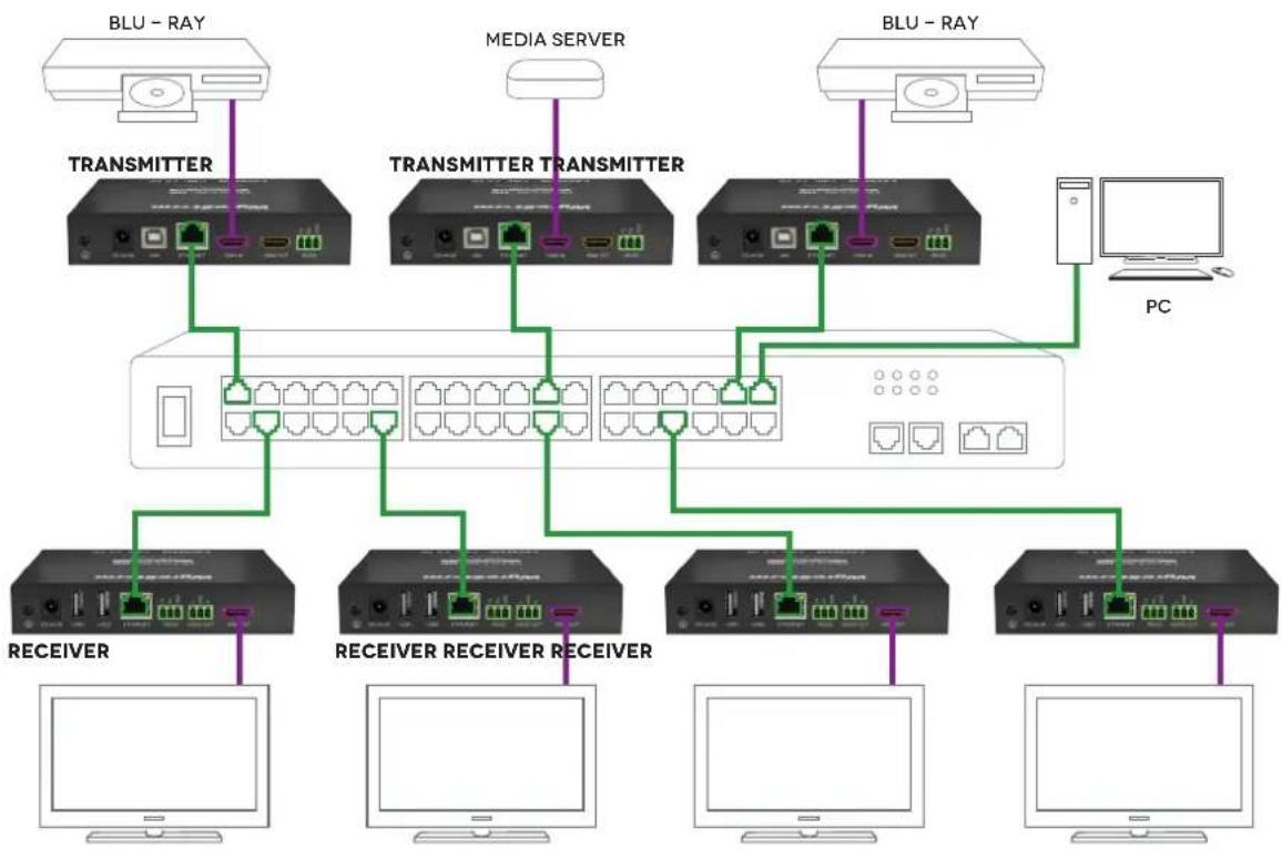 graph TD A["BLU - RAY"] --> B["TRANSMITTER"] C["MEDIA SERVER"] --> D["TRANSMITTER TRANSMITTER"] E["BLU - RAY"] --> F["TRANSMITTER"] G["PC"] --> H["Receiver"] G --> I["Receiver Receiver Receiver"] G --> J["Receiver Receiver Receiver"] G --> K["Computer"]