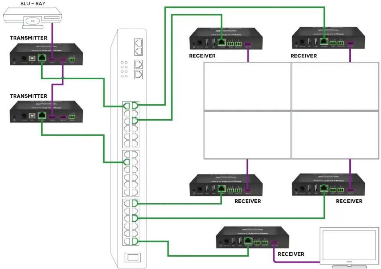 graph TD A["BLU - RAY"] --> B["TRANSMITTER"] A --> C["TRANSMITTER"] B --> D["Internet Port"] C --> D D --> E["Receiver"] D --> F["Receiver"] E --> G["Computer Interface"] F --> G G --> H["Receiver"] H --> I["Receiver"] I --> J["Receiver"] J --> K["Receiver"] K --> L["Computer Interface"]