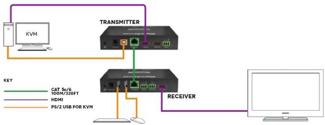 graph TD A["KVM"] --> B["TRANSMITTER"] B --> C["RECEIVER"] C --> D["Computer"]