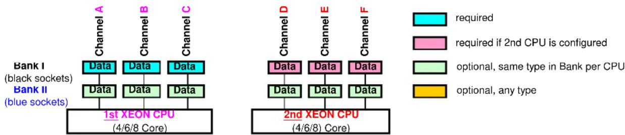 FUJITSU PRIMEPOWER RX2520 M1 - Performance Channel Mode - 1