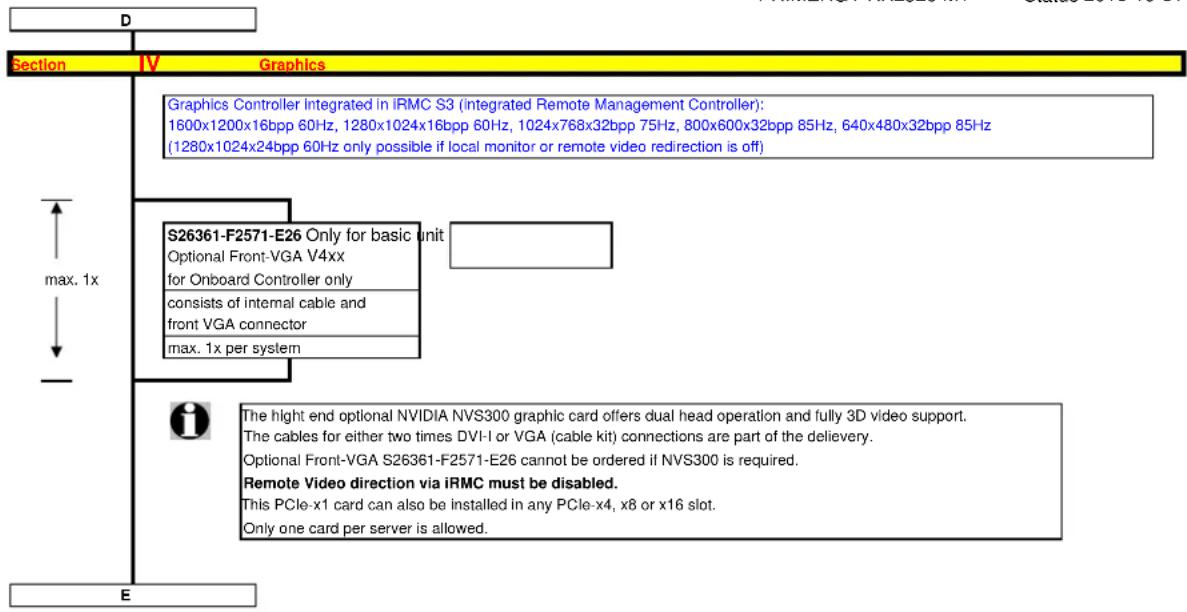 D Section IV Graphics Graphics Controller Integrated in IRMC S3 (integrated Remote Management Controller): 1600x1200x16bpp 60Hz, 1280x1024x16bpp 60Hz, 1024x768x32bpp 75Hz, 800x600x32bpp 85Hz, 640x480x32bpp 85Hz (1280x1024x24bpp 60Hz only possible if local monitor or remote video redirection is off) max. 1x S26361-F2571-E26 Only for basic unit Optional Front-VGA V4xx for Onboard Controller only consists of internal cable and front VGA connector max. 1x per system i The hight end optional NVIDIA NVS300 graphic card offers dual head operation and fully 3D video support. The cables for either two times DVI-I or VGA (cable kit) connections are part of the delivery. Optional Front-VGA S26361-F2571-E26 cannot be ordered if NVS300 is required. Remote Video direction via iRMC must be disabled. This PCIe-x1 card can also be installed in any PCIe-x4, x8 or x16 slot. Only one card per server is allowed. E