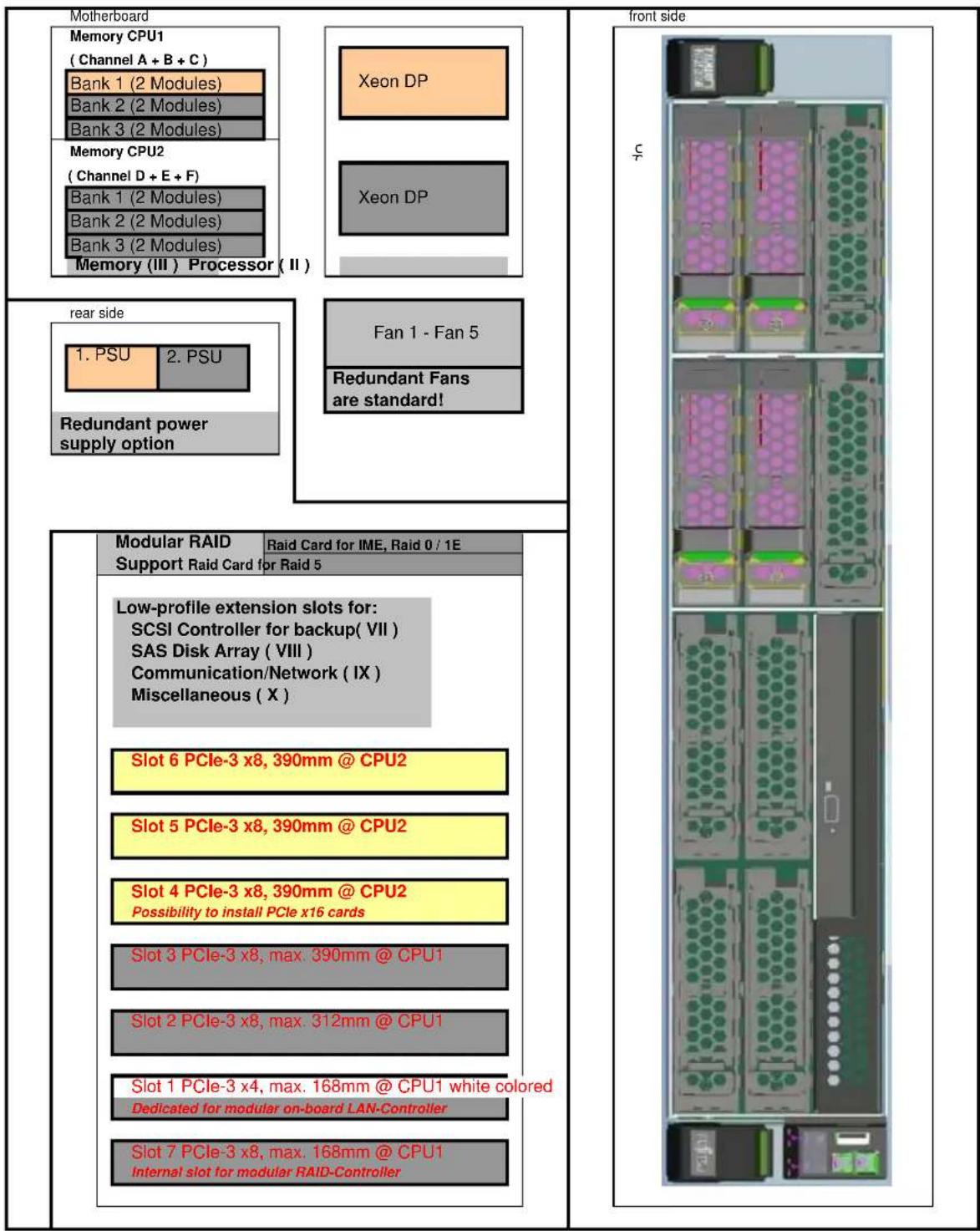 Motherboard Memory CPU1 ( Channel A + B + C ) Bank 1 (2 Modules) Bank 2 (2 Modules) Bank 3 (2 Modules) Memory CPU2 ( Channel D + E + F ) Bank 1 (2 Modules) Bank 2 (2 Modules) Bank 3 (2 Modules) Memory (III ) Processor ( II ) rear side 1. PSU 2. PSU Redundant power supply option Front side Xeon DP Xeon DP Fan 1 - Fan 5 Redundant Fans are standard! Modular RAID Raid Card for IME, Raid 0 / 1E Support Raid Card for Raid 5 Low-profile extension slots for: SCSI Controller for backup( VII ) SAS Disk Array ( VIII ) Communication/Network ( IX ) Miscellaneous ( X ) Slot 6 PCIe-3 x8, 390mm @ CPU2 Slot 5 PCIe-3 x8, 390mm @ CPU2 Slot 4 PCIe-3 x8, 390mm @ CPU2 Possibility to install PCIe x16 cards Slot 3 PCIe-3 x8, max. 390mm @ CPU1 Slot 2 PCIe-3 x8, max. 312mm @ CPU1 Slot 1 PCIe-3 x4, max. 168mm @ CPU1 white colored Dedicated for modular on-board LAN-Controller Slot 7 PCIe-3 x8, max. 168mm @ CPU1 Internal slot for modular RAID-Controller