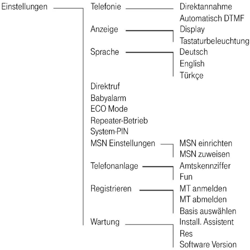 T-Mobile Sinus 302i - Aufbau des Menüs. - 3