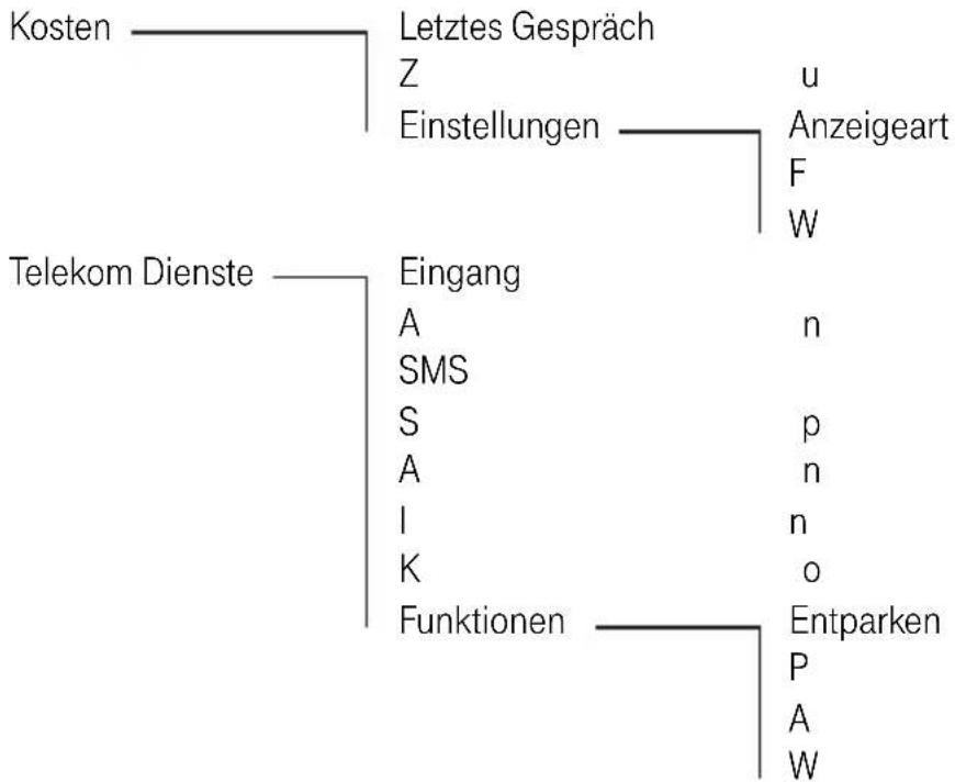 T-Mobile Sinus 302i - Aufbau des Menüs. - 2