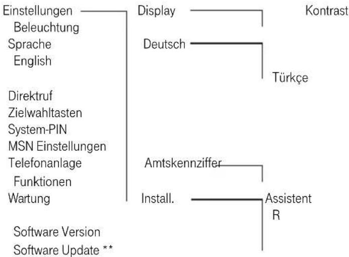 T-Mobile Concept PA 624i - Aufbau des Menüs. - 4