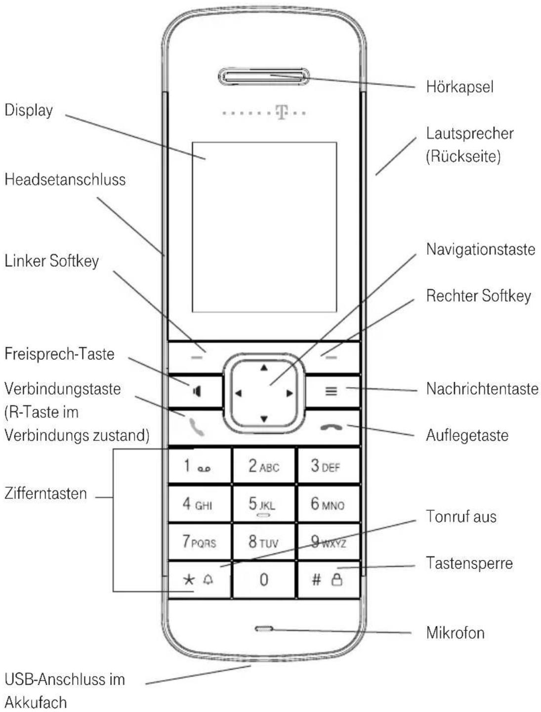 Display Headsetanschluss Linker Softkey Freisprech-Taste Verbindungstaste (R-Taste im Verbindungs zustand) Zifferntasten USB-Anschluss im Akkufach Hörkapsel Lautsprecher (Rückseite) Navigationstaste Rechter Softkey Nachrichtentaste Auflegetaste 1 2 ABC 3 DEF 4 GHI 5 JKL 6 MNO 7 PQRS 8 TUV 9 WXYZ * 0 # Mikrofon