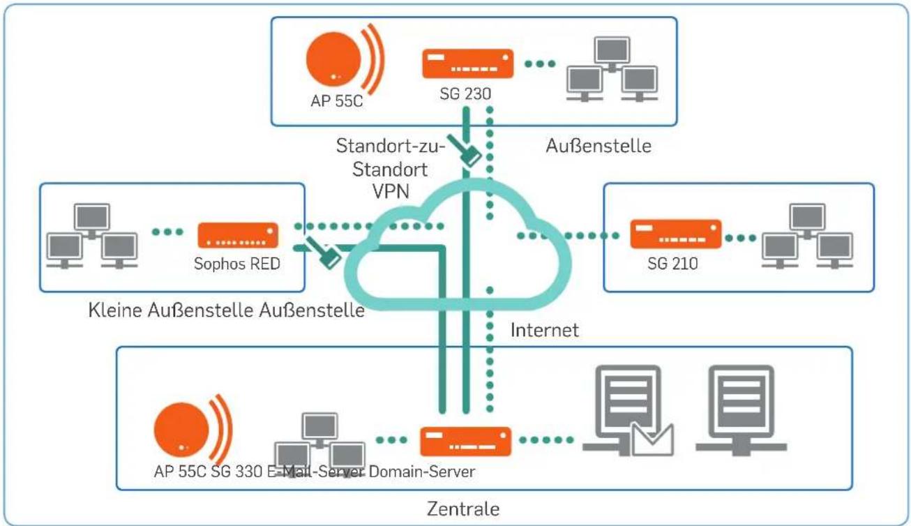 SOPHOS SG 135 TotalProtect - SG Series Appliances – Mittlere Modelle - 1