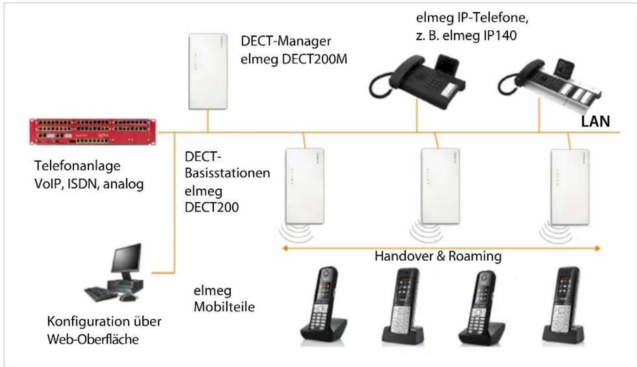 Bintec-elmeg DECT200M - Einführung - 1