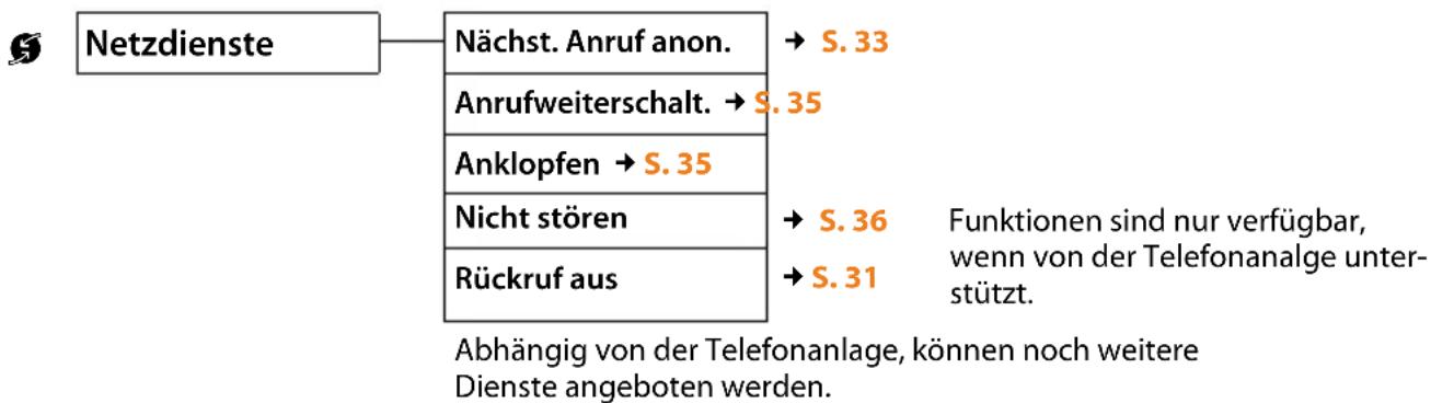 Netzdienste Nächst. Anruf anon. Anrufweiterschalt. → S. 35 Anklopfen → S. 35 Nicht stören Rückruf aus → S. 33 → S. 36 → S. 31 Funktionen sind nur verfügbar, wenn von der Telefonanalge unter- stützt. Abhängig von der Telefonanlage, können noch weitere Dienste angeboten werden.