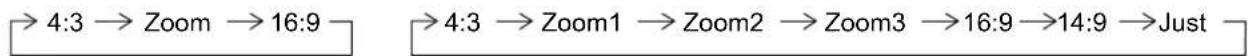 graph LR A["→ 4:3 → Zoom → 16:9"] --> B["→ 4:3 → Zoom1 → Zoom2 → Zoom3 → 16:9 → 14:9 → Just"]