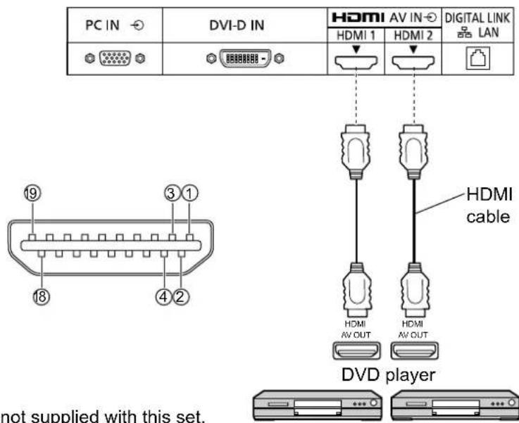 PC IN, DVI-D IN, HDMI AV IN, DIGITAL LINK, HDMI 1, HDMI 2, LAN, ①②③④⑤⑥⑦⑧, ⑨③①②③④⑤, HDMI cable, HDMI AV OUT, HDMI AV OUT, DVD player not supplied with this set.