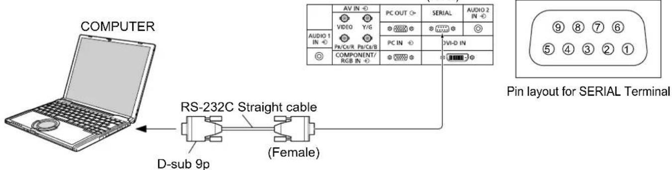 COMPUTER, RS-232C Straight cable, D-sub 9p (Female), AV IN, PC OUT, SERIAL, AUDIO 2 IN, VIDEO Y/6, AUDIO 1 IN, Pr/Cb/R, Pb/Cb/B, PC IN, DVI-D IN, COMPONENT/RGB IN, Pin layout for SERIAL Terminal