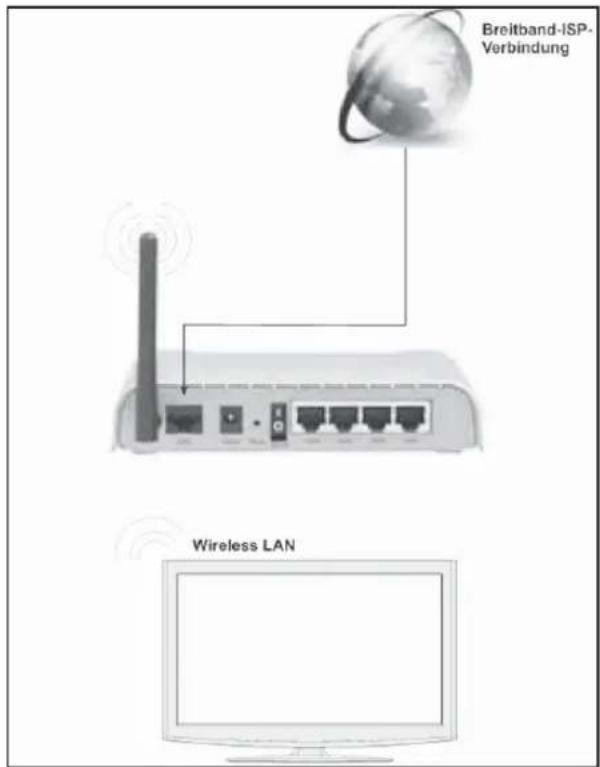 Breitband-ISP- Verbindung Wireless LAN
