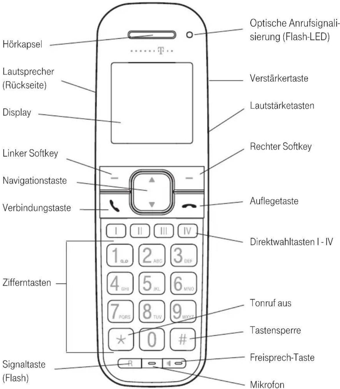 Hörkapsel Lautsprecher (Rückseite) Display Linker Softkey Navigationstaste Verbindungstaste Zifferntasten Signaltaste (Flash) Optische Anrufsignalisierung (Flash-LED) Verstärkertaste Lautstärketasten Rechter Softkey Auflegetaste Direktwahltasten I - IV Tonruf aus Tastensperre Freisprech-Taste Mikrofon