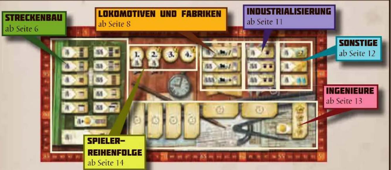 Schmidt Russian Railroads - INHALT – Die einzelnen Bereiche auf dem Spielplan - 1