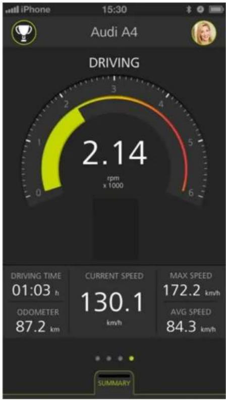iPhone 15:30 Audi A4 DRIVING 2.14 rpm x 1000 DRIVING TIME 01:03 h ODOMETER 87.2 km CURRENT SPEED 130.1 km/h MAX SPEED 172.2 km/h AVG SPEED 84.3 km/h SUMMARY