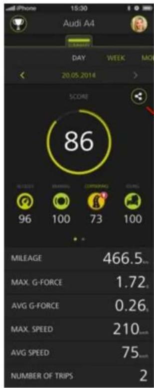 iPhone 18:30 Audi A4 DAY WEEK MO 20.05.2014 SCORE 86 MILEAGE 466.5 MAX. G-FORCE 1.72 AVG G-FORCE 0.26 MAX. SPEED 210 AVG SPEED 75 NUMBER OF TRIPS 2