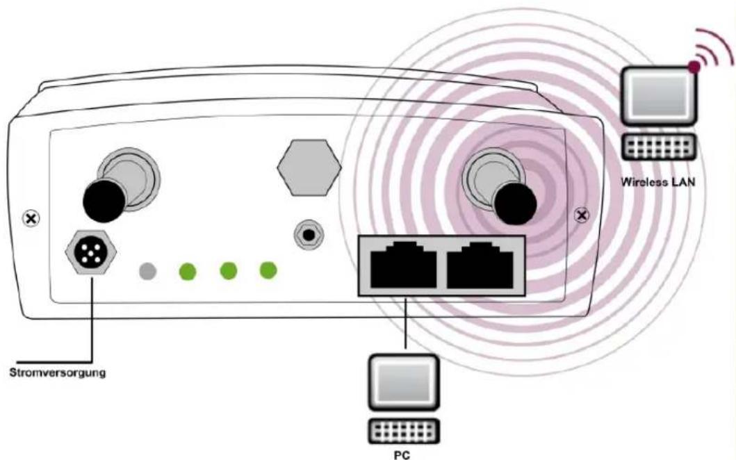 Stromversorgung PC Wireless LAN