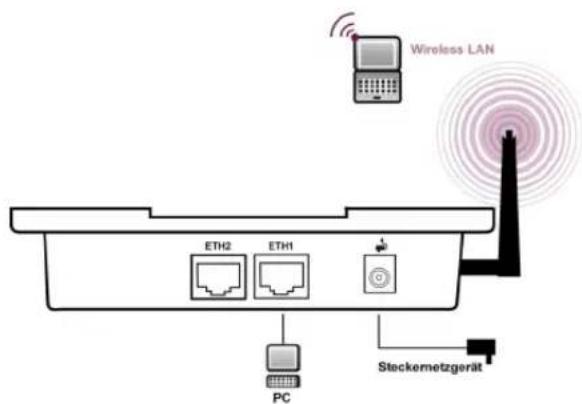 Wireless LAN ETH2 ETH1 PC Steckemetzgerät