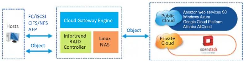 Infortrend GS 1012 - Infinite Storage Capacity on Cloud - 1