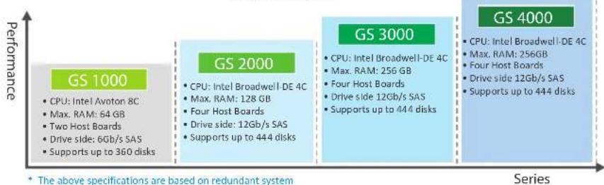 Infortrend GS 1012 - Powerful All-around High Performance & Efficiency - 1