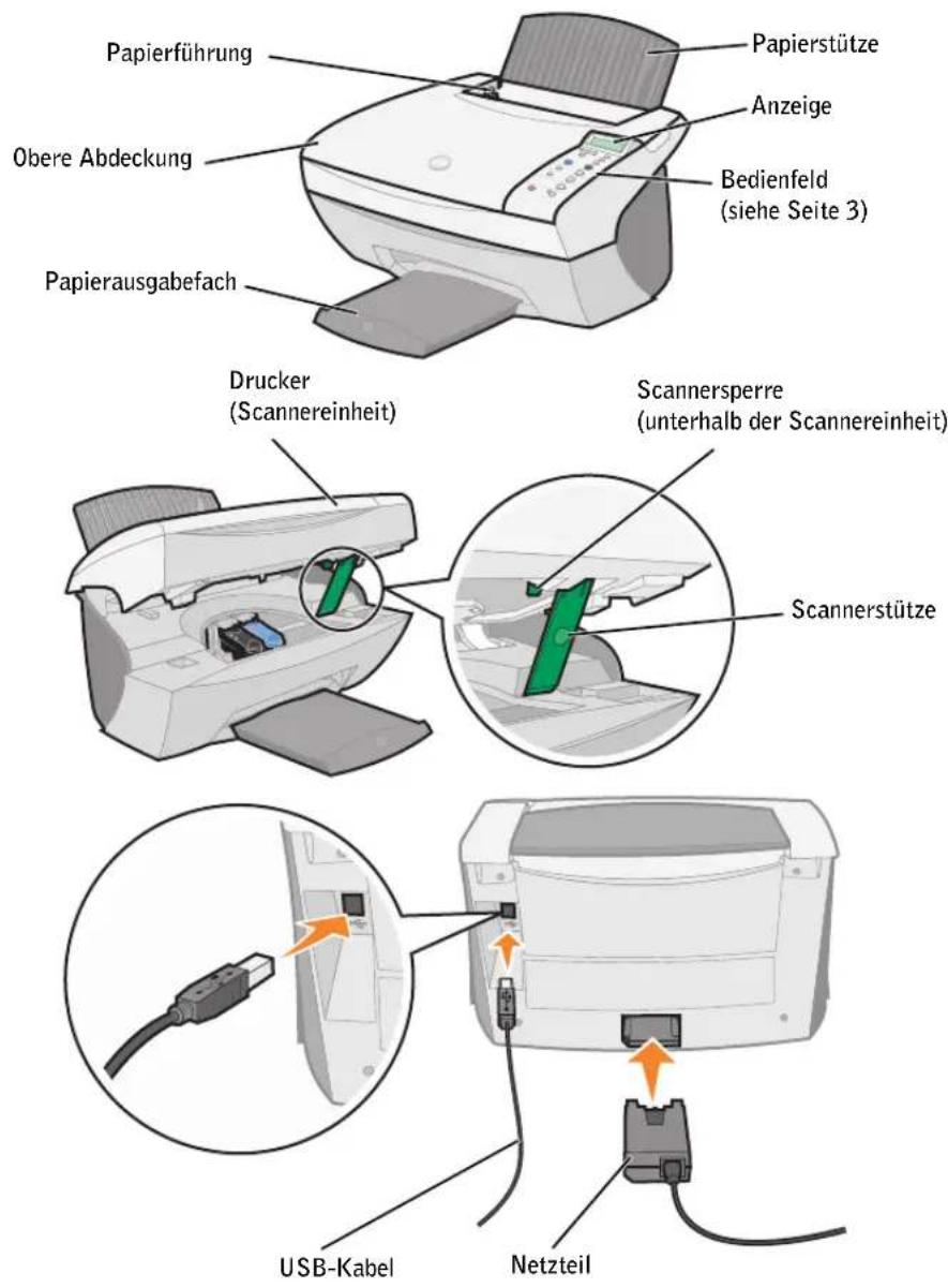 Papierführung Obere Abdeckung Papierausgabefach Papierstütze Anzeige Bedienfeld (siehe Seite 3) Drucker (Scannereinheit) Scannersperre (unterhalb der Scannereinheit) Scannerstütze USB-Kabel Netzteil