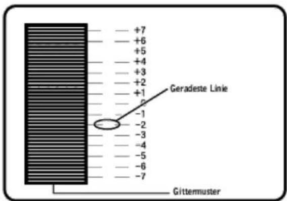 +7 +6 +5 +4 +3 +2 +1 Geradeste Line -1 -2 -3 -4 -5 -6 -7 Gittermuster