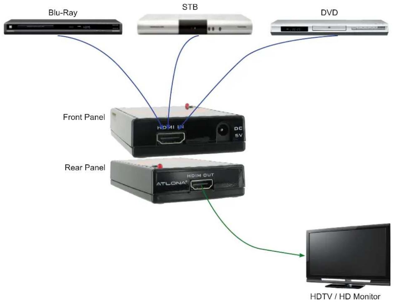 Blu-Ray STB DVD Front Panel HDMI UN DC 5V Rear Panel ATLONA® HDIM OUT HDTV / HD Monitor