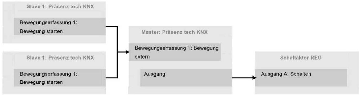 Busch-Jaeger 6131/10 - Bewegungserfassung mit einem Master und zwei Slaves - 2