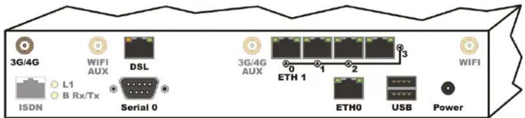 3G/4G WIFI AUX DSL 3G/4G AUX ETH 1 0 1 2 3 L1 B Rx/Tx ISDN Serial 0 ETH0 USB Power