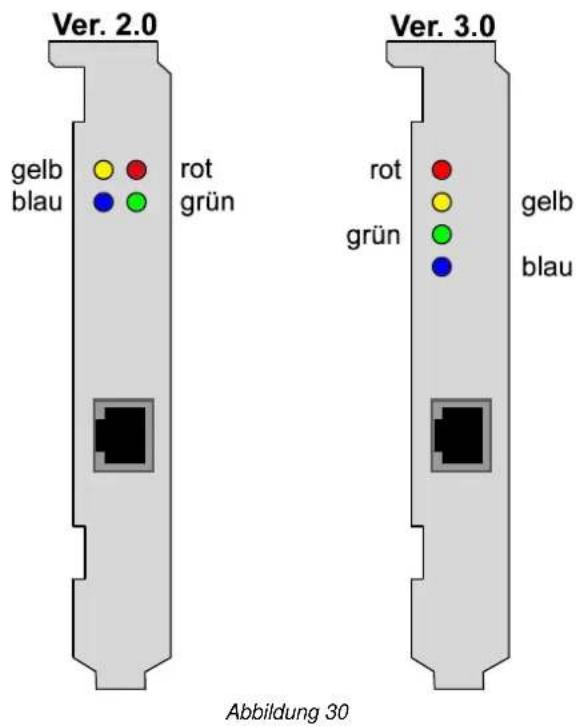 Ver. 2.0 gelb blau rot grün Ver. 3.0 rot grün gelb blau Abbildung 30