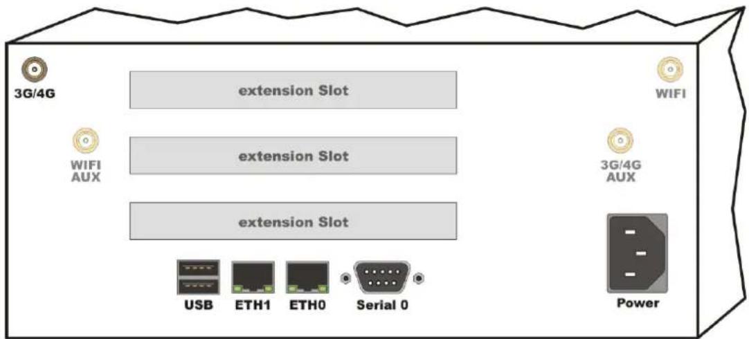 3G/4G extension Slot WIFI WIFI AUX extension Slot 3G/4G AUX extension Slot USB ETH1 ETH0 Serial 0 Power