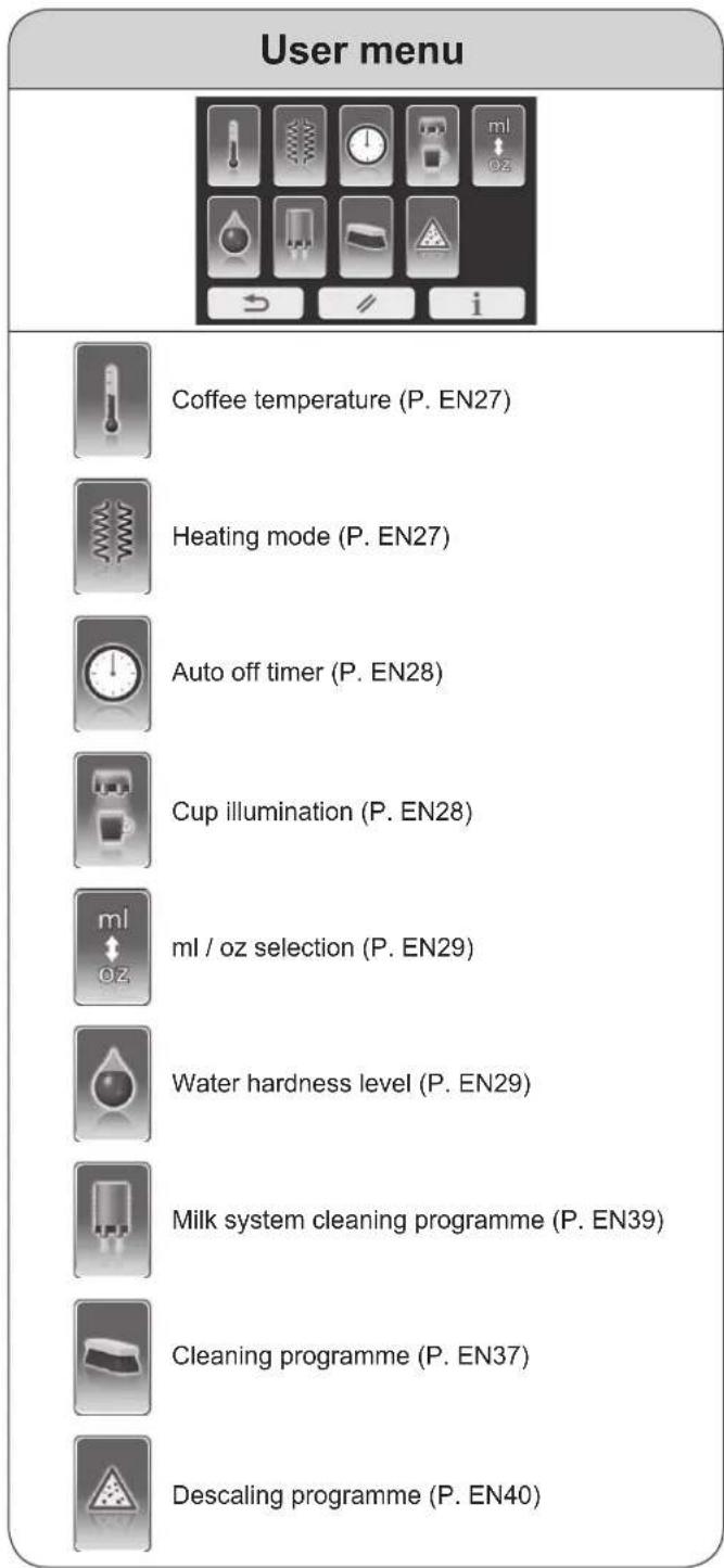User menu Coffee temperature (P. EN27) Heating mode (P. EN27) Auto off timer (P. EN28) Cup illumination (P. EN28) ml / oz selection (P. EN29) Water hardness level (P. EN29) Milk system cleaning programme (P. EN39) Cleaning programme (P. EN37) Descaling programme (P. EN40)