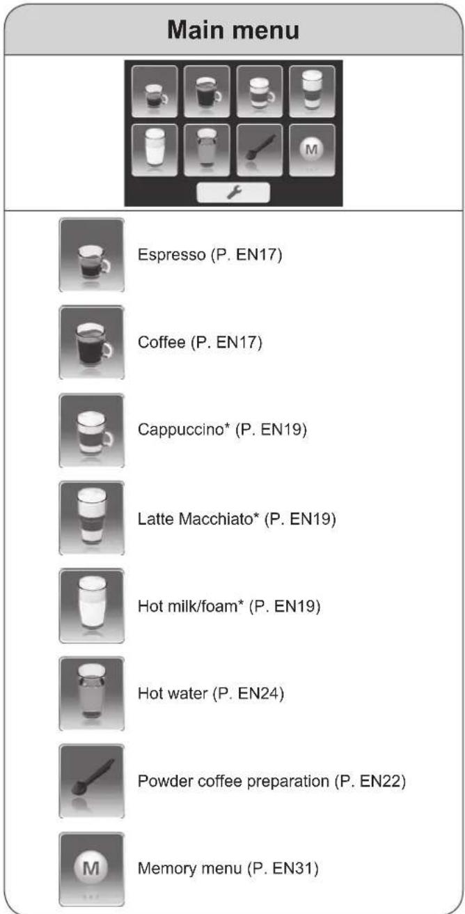 Main menu Espresso (P. EN17) Coffee (P. EN17) Cappuccino* (P. EN19) Latte Macchiato* (P. EN19) Hot milk/foam* (P. EN19) Hot water (P. EN24) Powder coffee preparation (P. EN22) Memory menu (P. EN31)