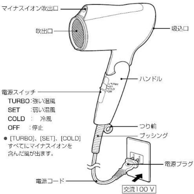 マイナスイオン吹出口 吹出口 吸込口 ハンドル 電源スイッチ TURBO:強い温風 SET :弱い温風 COLD :冷風 OFF :停止 ● [TURBO]、[SET]、[COLD] すべてにマイナスイオンを含んだ風が出ます。 电源コード 電源プラグ + TURBO + SET + COLD + OFF つり輪 ブッシング 交流100 V