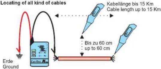 Locating of all kind of cables Kabellänge bis 15 Km Cable length up to 15 Km Bis zu 60 cm up to 60 cm Erde Ground