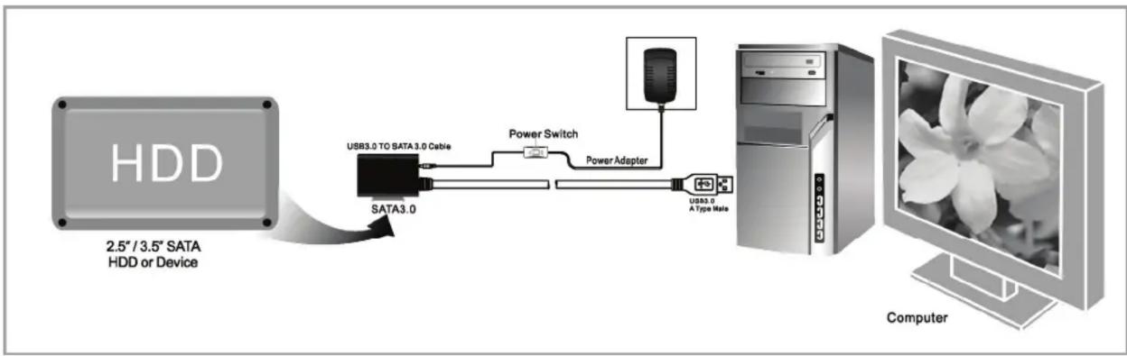 graph LR A["HDD"] -->|2.5" / 3.5" SATA HDD or Device| B["SATA3.0"] B --> C["USB3.0 TO SATA3.0 Cable"] C --> D["Power Switch"] D --> E["Power Adapter"] E --> F["USB3.0 A Type Mate"] F --> G["Computer"]