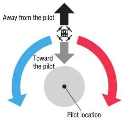 Blade 350 QX3 BNF - Flight Modes Explained - 2