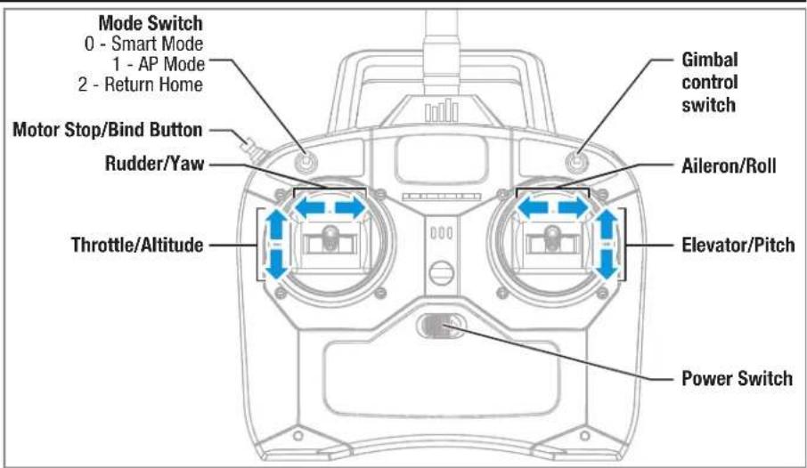 Mode Switch 0 - Smart Mode 1 - AP Mode 2 - Return Home Gimbal control switch Motor Stop/Bind Button Rudder/Yaw Aileron/Roll Throttle/Altitude Elevator/Pitch Power Switch