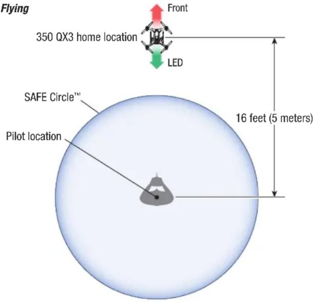 Flying 350 QX3 home location Front LED SAFE Circle™ Pilot location 16 feet (5 meters)