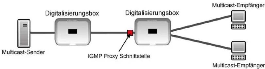 T-Mobile Digibox Premium - IGMP Proxy - 1