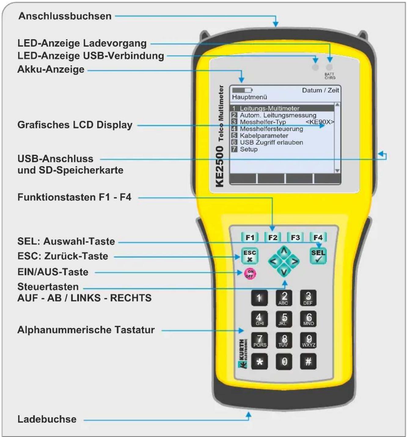 Anschlussbuchsen LED-Anzeige Ladevorgang LED-Anzeige USB-Verbindung Akku-Anzeige Grafisches LCD Display USB-Anschluss und SD-Speicherkarte Funktionstasten F1 - F4 SEL: Auswahl-Taste ESC: Zurück-Taste EIN/AUS-Taste Steuertasten AUF - AB / LINKS - RECHTS Alphanummerische Tastatur Ladebuchse KE2500 Telco Multimeter Datum / Zeit Hauptmenü 1 Leitungs-Multimeter 2 Autom. Leitungsmessung 3 Messhelfer-Typ 4 Messhelfersteuerung 5 Kabelparameter 6 USB Zugriff erlauben 7 Setup