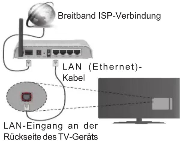 Breitband ISP-Verbindung LAN (Ethernet)-Kabel LAN-Eingang an der Rückseite des TV-Geräts