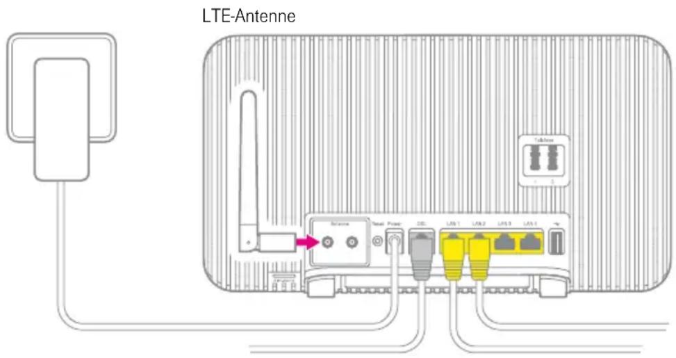 LTE-Antenne Service Total Power DSL LAN 1 LAN 2 LAN 3 LAN 4