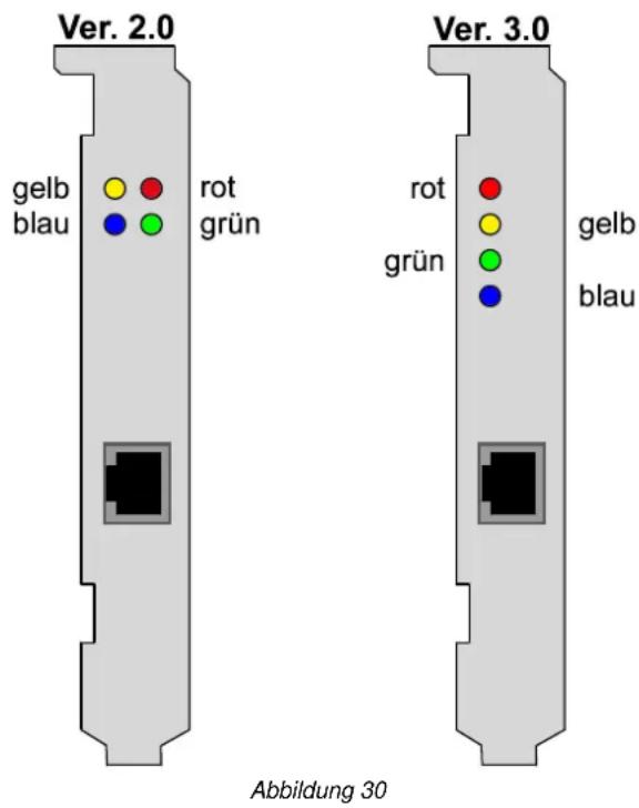 Ver. 2.0 gelb blau rot grün Ver. 3.0 rot grün gelb blau Abbildung 30